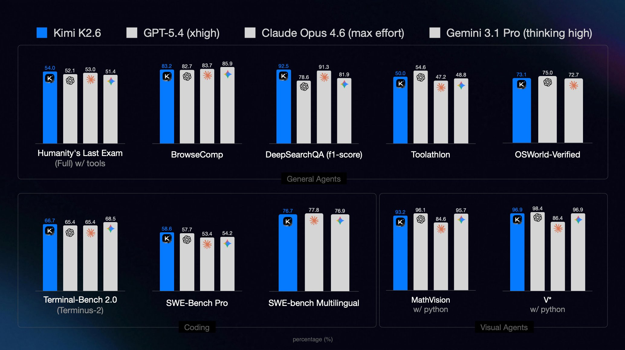 This image is about Kimi K2.6 versus the top proprietary models. Its source is Moonshot AI — Kimi K2.6 Tech Blog.