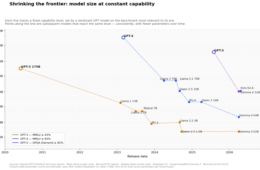 Shrinking the frontier: model size at constant capability